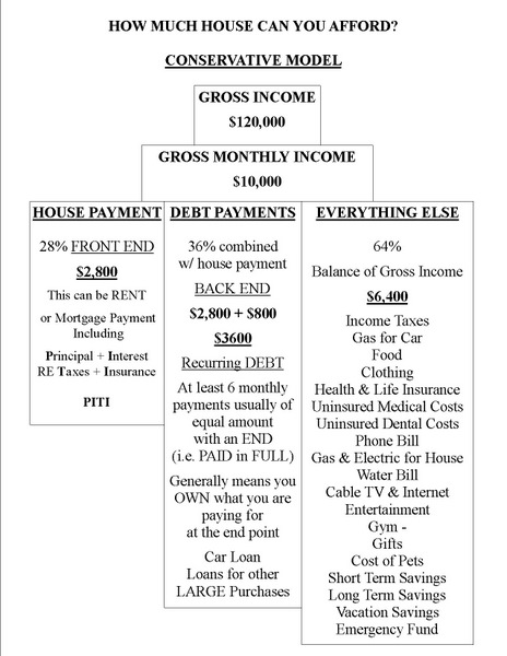 Qualifying for Mortgage Chart