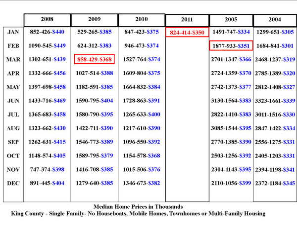 2004-2005 prices