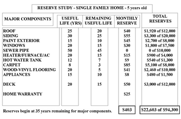 Single Family Home Reserve Study