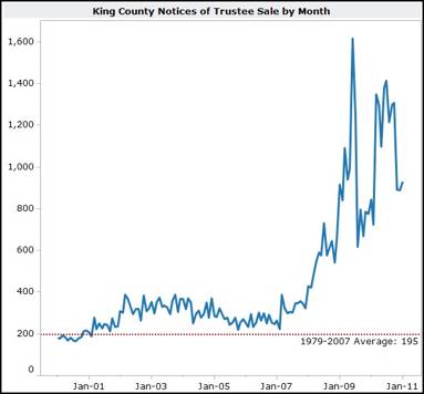 Notice of Trustee Sale by Month Chart