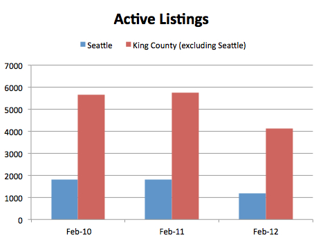 Active Listings