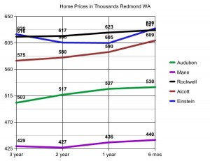 Ardell_redmond_home_prices_by_school