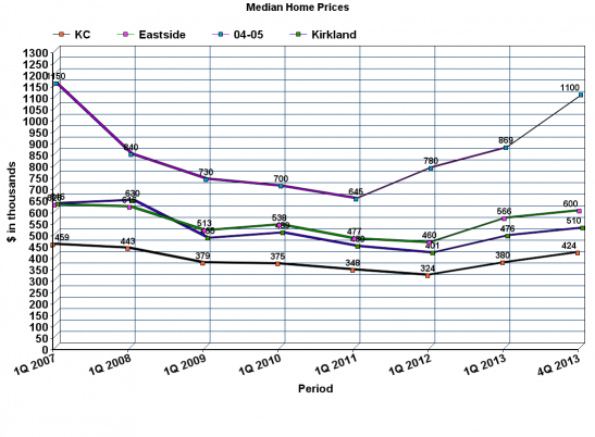 median price