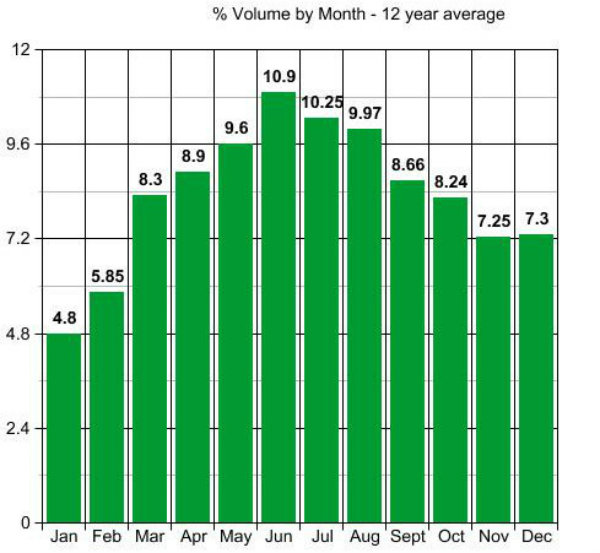 Volume 12 year average