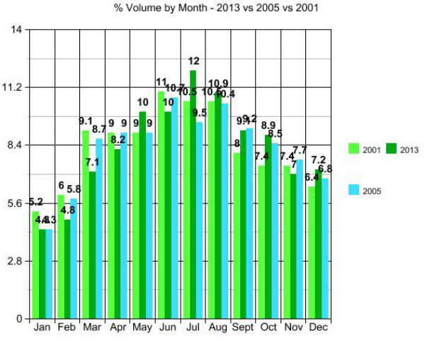 Volume 2001-2013-2005