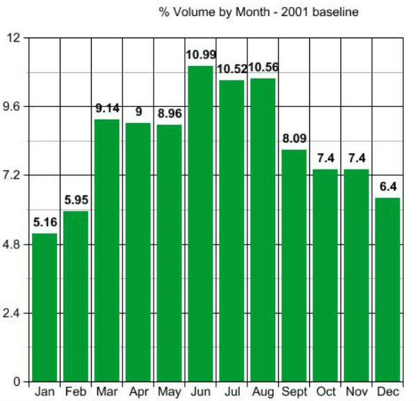 Volume 2001 baseline